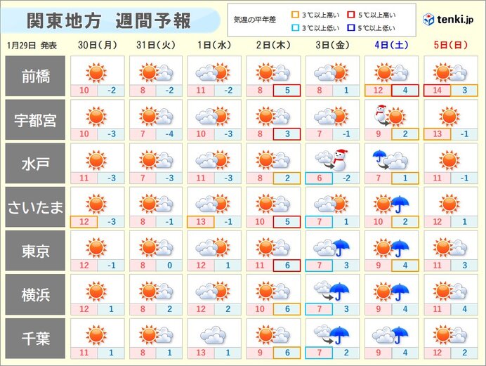 関東週間 週前半は晴天続くが体感は日替わり 週後半は天気が崩れる可能性 気象予報士 佐藤 匠 2023年01月29日 日本気象協会