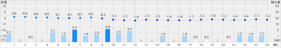 今庄(>2015年01月01日)のアメダスグラフ