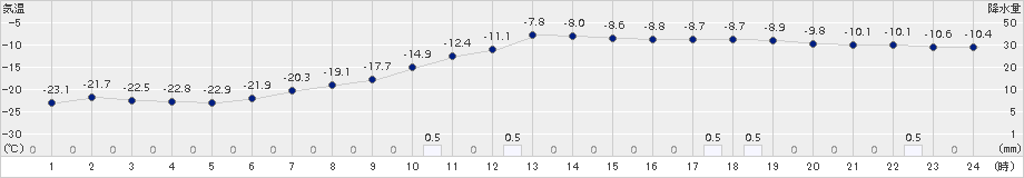 朱鞠内(>2015年01月02日)のアメダスグラフ