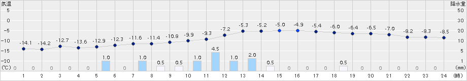月形(>2015年01月02日)のアメダスグラフ