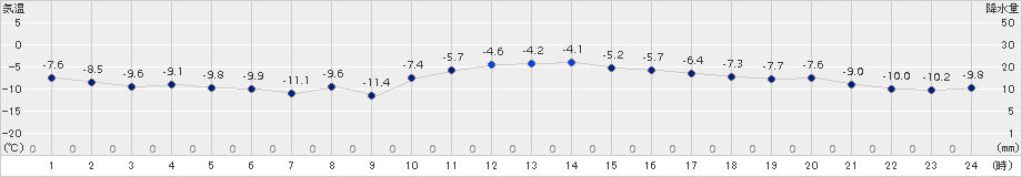 網走(>2015年01月02日)のアメダスグラフ