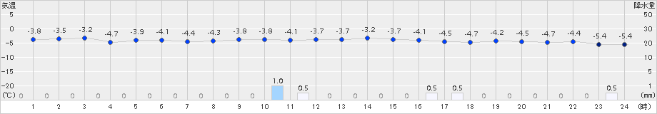 木古内(>2015年01月02日)のアメダスグラフ