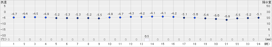 葛巻(>2015年01月02日)のアメダスグラフ