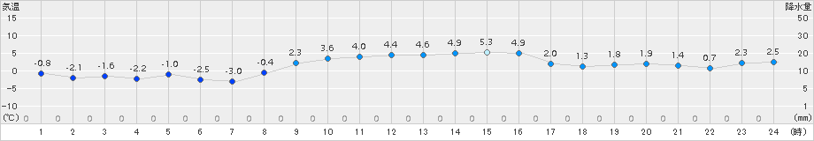 日立(>2015年01月02日)のアメダスグラフ