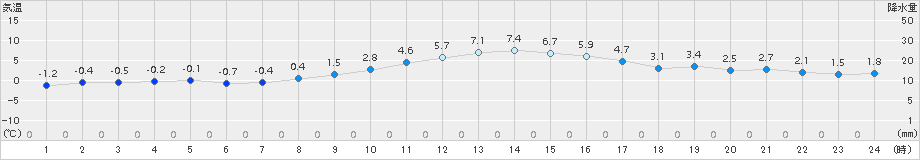 伊勢崎(>2015年01月02日)のアメダスグラフ