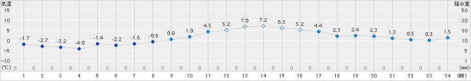 熊谷(>2015年01月02日)のアメダスグラフ