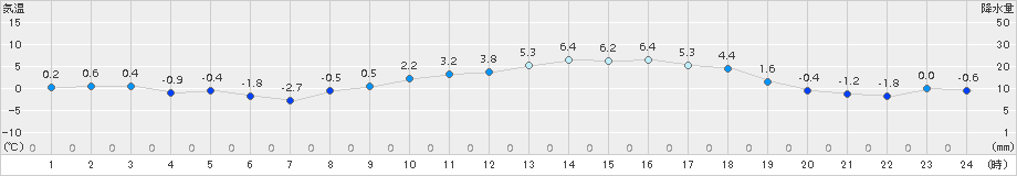 さいたま(>2015年01月02日)のアメダスグラフ