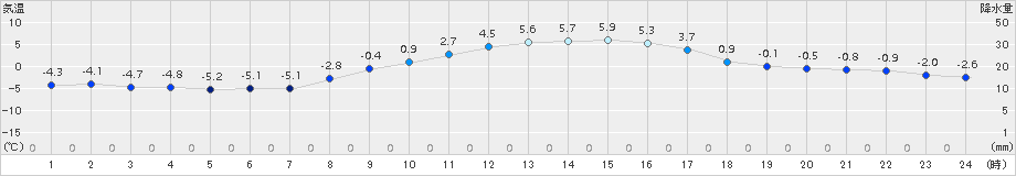 八王子(>2015年01月02日)のアメダスグラフ