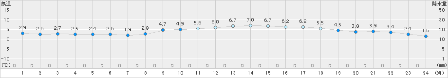 千葉(>2015年01月02日)のアメダスグラフ