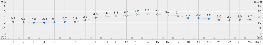 勝浦(>2015年01月02日)のアメダスグラフ