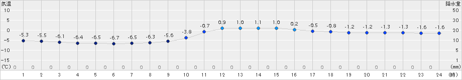 南信濃(>2015年01月02日)のアメダスグラフ