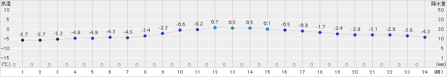 大泉(>2015年01月02日)のアメダスグラフ