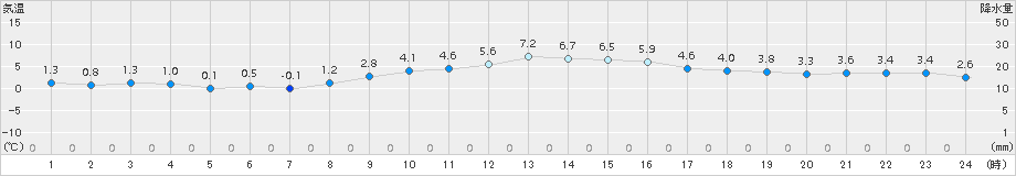 網代(>2015年01月02日)のアメダスグラフ