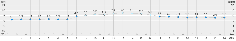 稲取(>2015年01月02日)のアメダスグラフ