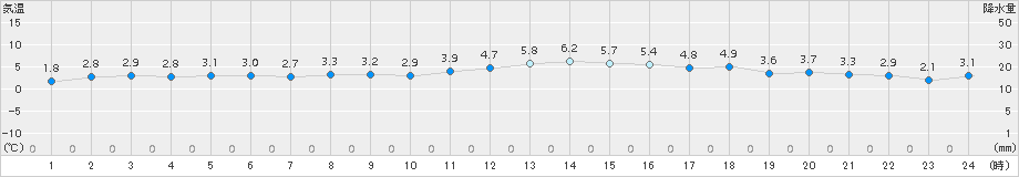 セントレア(>2015年01月02日)のアメダスグラフ