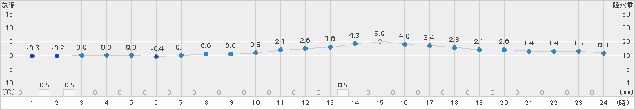 蒲郡(>2015年01月02日)のアメダスグラフ