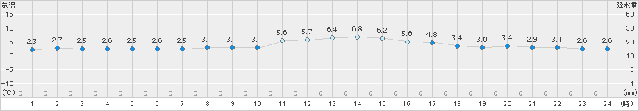 伊良湖(>2015年01月02日)のアメダスグラフ