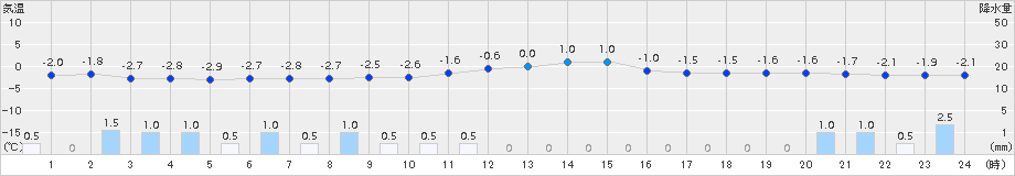 十日町(>2015年01月02日)のアメダスグラフ