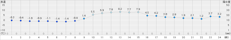 日和佐(>2015年01月02日)のアメダスグラフ