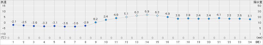 後免(>2015年01月02日)のアメダスグラフ