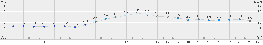 南国日章(>2015年01月02日)のアメダスグラフ