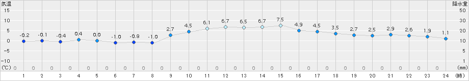 安芸(>2015年01月02日)のアメダスグラフ