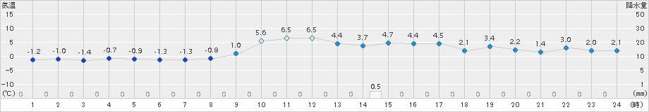 佐賀(>2015年01月02日)のアメダスグラフ