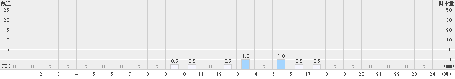 耶馬渓(>2015年01月02日)のアメダスグラフ