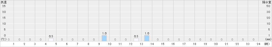長浦岳(>2015年01月02日)のアメダスグラフ