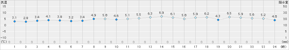 口之津(>2015年01月02日)のアメダスグラフ