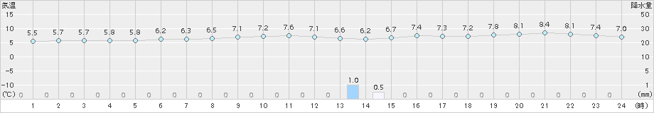 牛深(>2015年01月02日)のアメダスグラフ