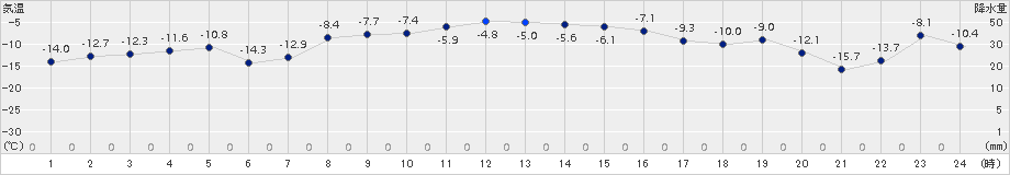 雄武(>2015年01月03日)のアメダスグラフ
