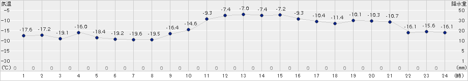 斜里(>2015年01月03日)のアメダスグラフ