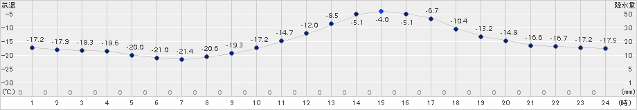 本別(>2015年01月03日)のアメダスグラフ