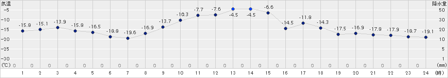 大樹(>2015年01月03日)のアメダスグラフ