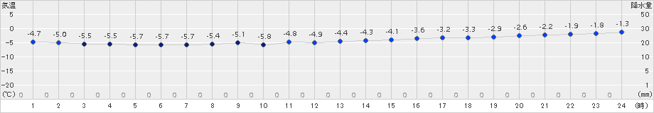 米岡(>2015年01月03日)のアメダスグラフ