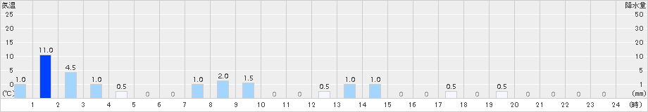岳(>2015年01月03日)のアメダスグラフ