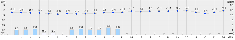 米沢(>2015年01月03日)のアメダスグラフ