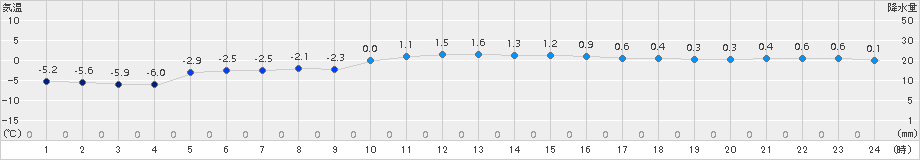 石川(>2015年01月03日)のアメダスグラフ