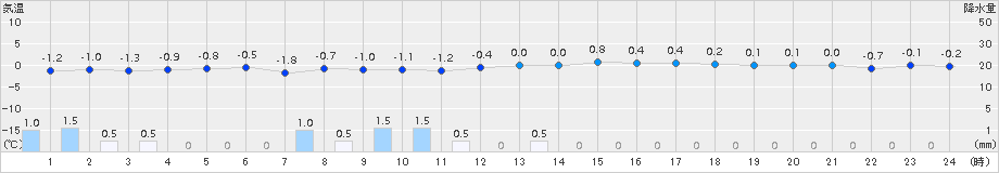 安塚(>2015年01月03日)のアメダスグラフ