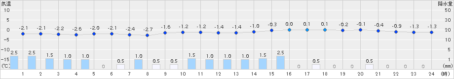 十日町(>2015年01月03日)のアメダスグラフ