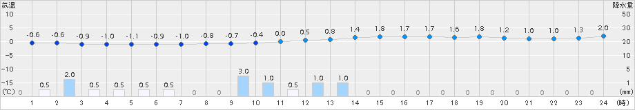 伏木(>2015年01月03日)のアメダスグラフ