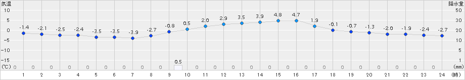 能勢(>2015年01月03日)のアメダスグラフ