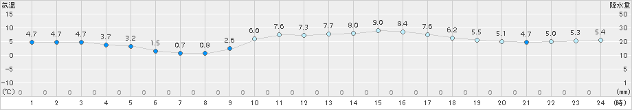 萩(>2015年01月03日)のアメダスグラフ