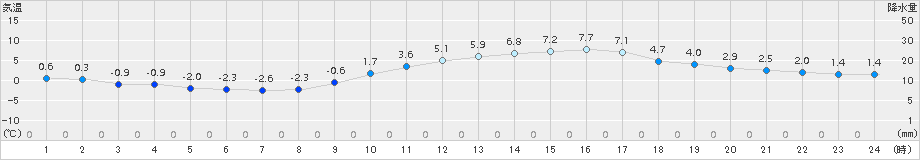 熊本(>2015年01月03日)のアメダスグラフ