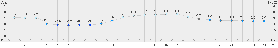 水俣(>2015年01月03日)のアメダスグラフ