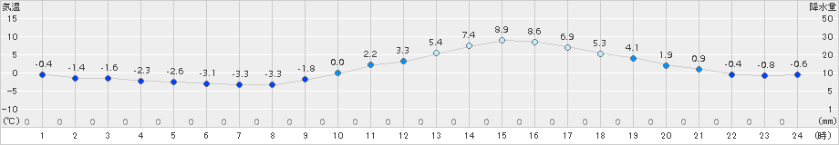 人吉(>2015年01月03日)のアメダスグラフ