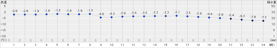 厚田(>2015年01月04日)のアメダスグラフ