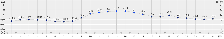 恵庭島松(>2015年01月04日)のアメダスグラフ