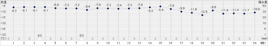深川(>2015年01月04日)のアメダスグラフ